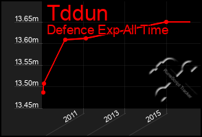 Total Graph of Tddun