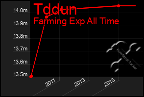 Total Graph of Tddun