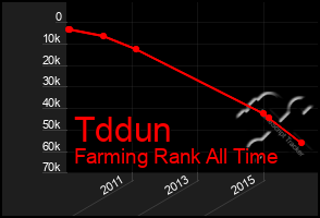 Total Graph of Tddun