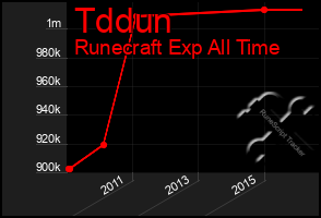Total Graph of Tddun