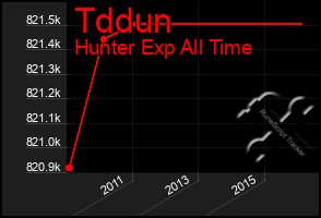 Total Graph of Tddun