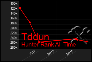 Total Graph of Tddun