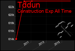 Total Graph of Tddun