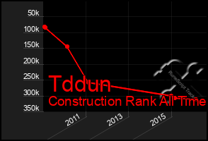 Total Graph of Tddun