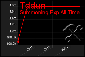 Total Graph of Tddun