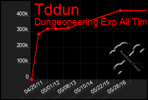 Total Graph of Tddun