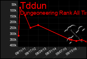 Total Graph of Tddun