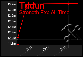 Total Graph of Tddun