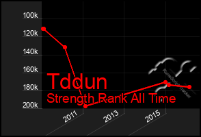 Total Graph of Tddun