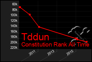 Total Graph of Tddun