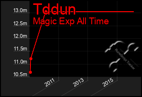 Total Graph of Tddun