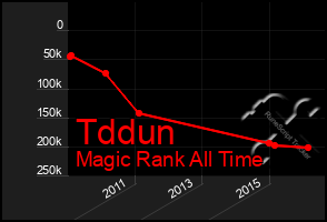 Total Graph of Tddun