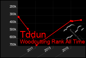 Total Graph of Tddun
