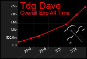 Total Graph of Tdg Dave