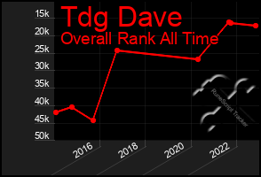 Total Graph of Tdg Dave