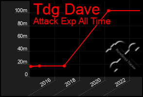 Total Graph of Tdg Dave