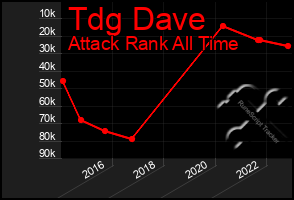 Total Graph of Tdg Dave