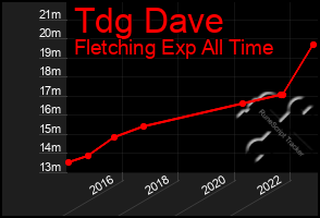 Total Graph of Tdg Dave