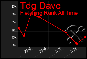 Total Graph of Tdg Dave