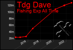 Total Graph of Tdg Dave