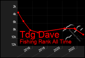 Total Graph of Tdg Dave