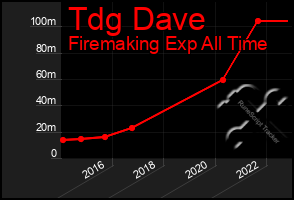 Total Graph of Tdg Dave