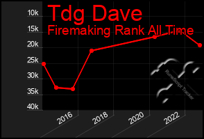 Total Graph of Tdg Dave