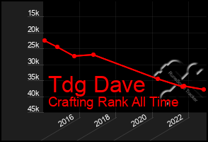 Total Graph of Tdg Dave