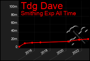 Total Graph of Tdg Dave