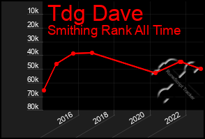 Total Graph of Tdg Dave