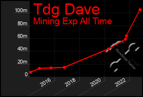 Total Graph of Tdg Dave