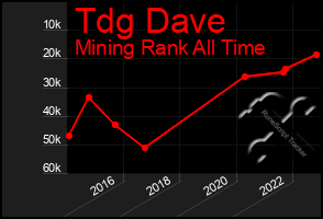 Total Graph of Tdg Dave