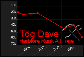 Total Graph of Tdg Dave