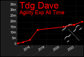 Total Graph of Tdg Dave