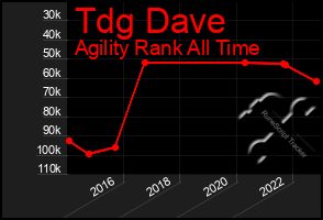 Total Graph of Tdg Dave