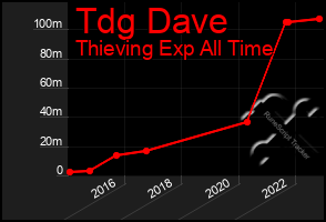 Total Graph of Tdg Dave