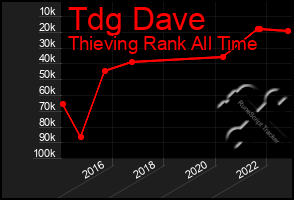 Total Graph of Tdg Dave