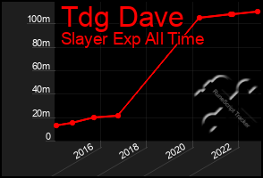 Total Graph of Tdg Dave