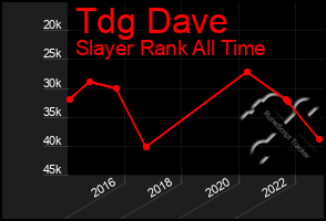 Total Graph of Tdg Dave