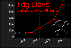 Total Graph of Tdg Dave