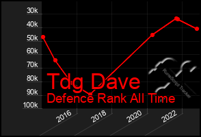 Total Graph of Tdg Dave