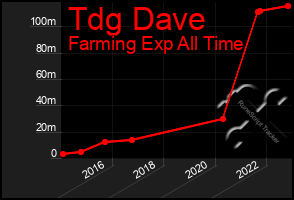 Total Graph of Tdg Dave