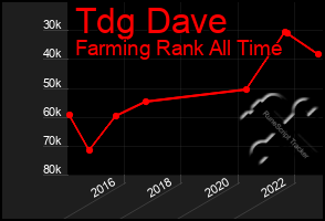 Total Graph of Tdg Dave