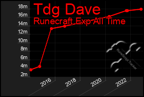 Total Graph of Tdg Dave