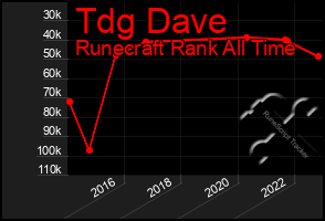 Total Graph of Tdg Dave