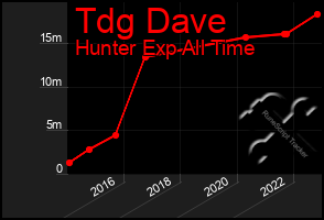 Total Graph of Tdg Dave