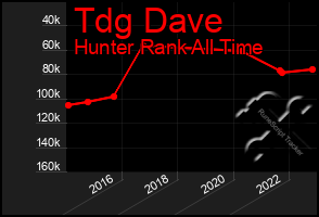 Total Graph of Tdg Dave