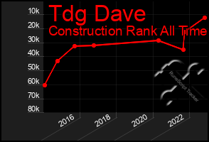 Total Graph of Tdg Dave