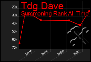 Total Graph of Tdg Dave