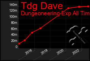 Total Graph of Tdg Dave